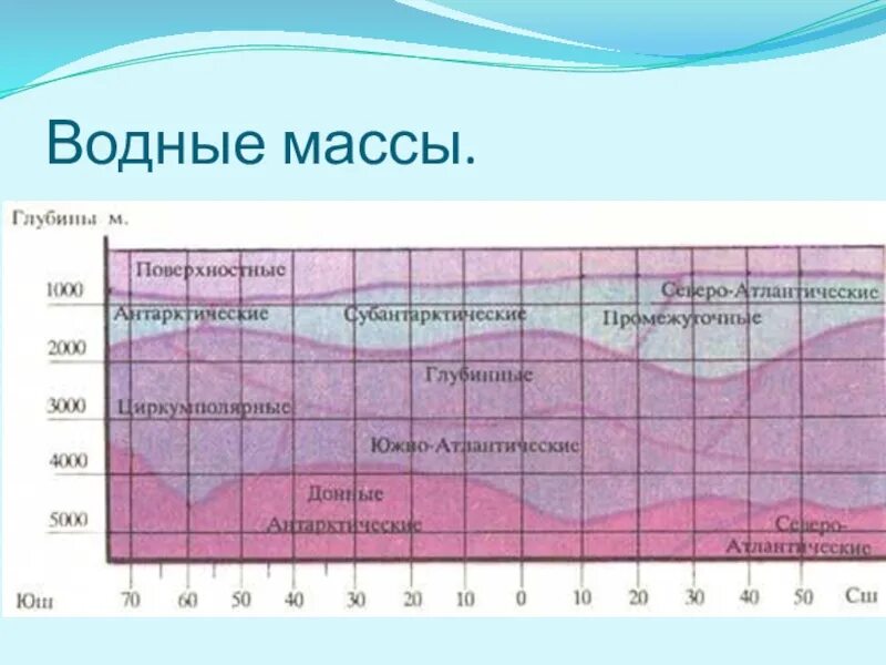 Масса атлантического океана. Водные массы океана. Водные массы Атлантического океана. Поверхностные водные массы. Глубинные водные массы.