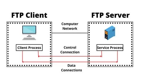 53+ Images of Pengertian Ftp File Transfer Protocol Ftp Server Dan Ftp...