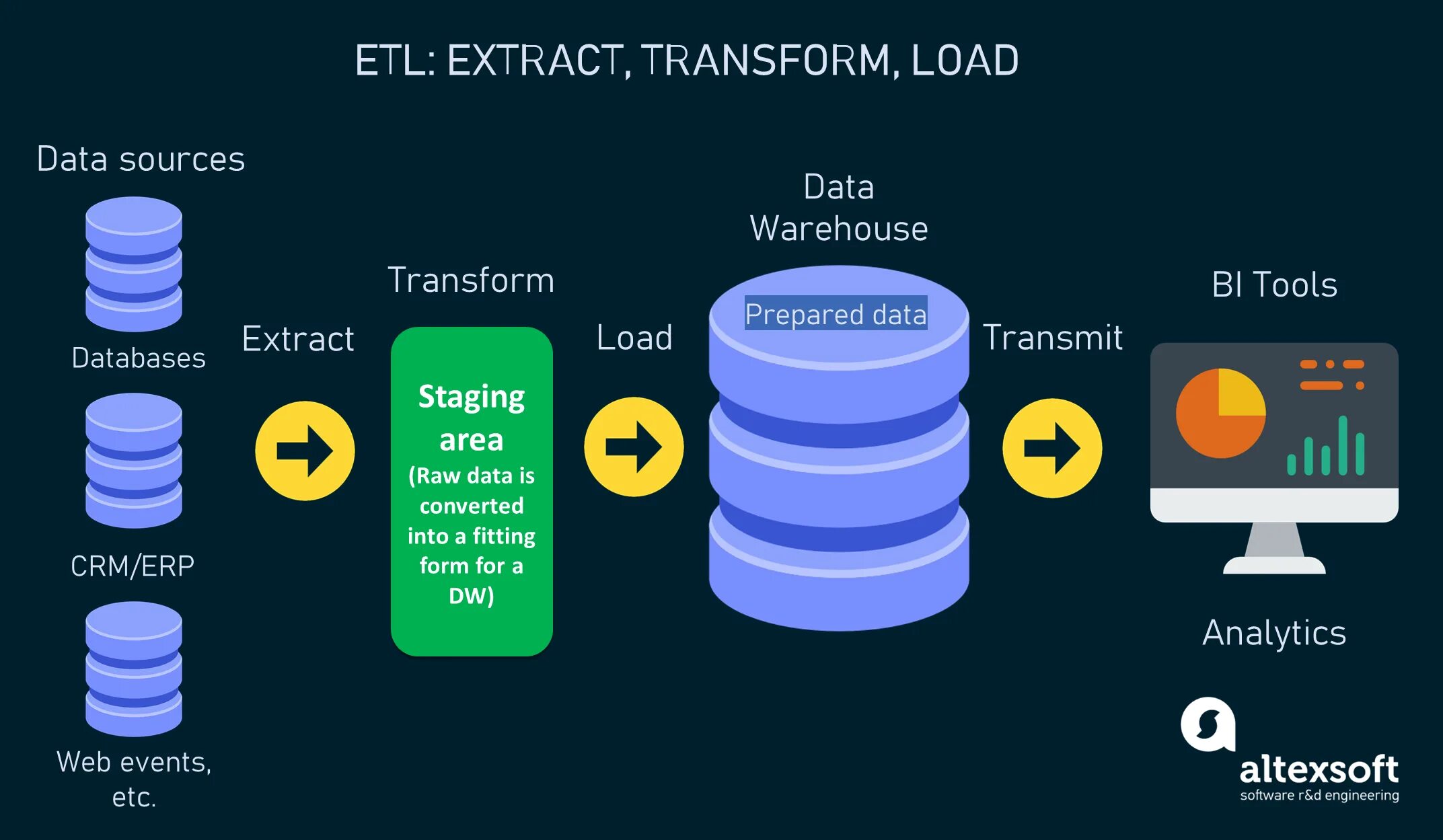 Хранилище данных ETL. ETL инструменты. Метод ETL. ETL процессы.