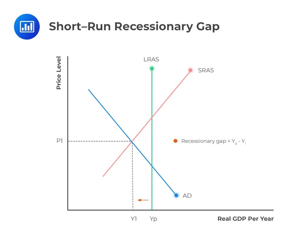 Recessionary gap. Recessionary expenditure gap. Recessionary gap graph. Output gap Formula.