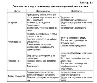 Методы психологии достоинства и недостатки таблица