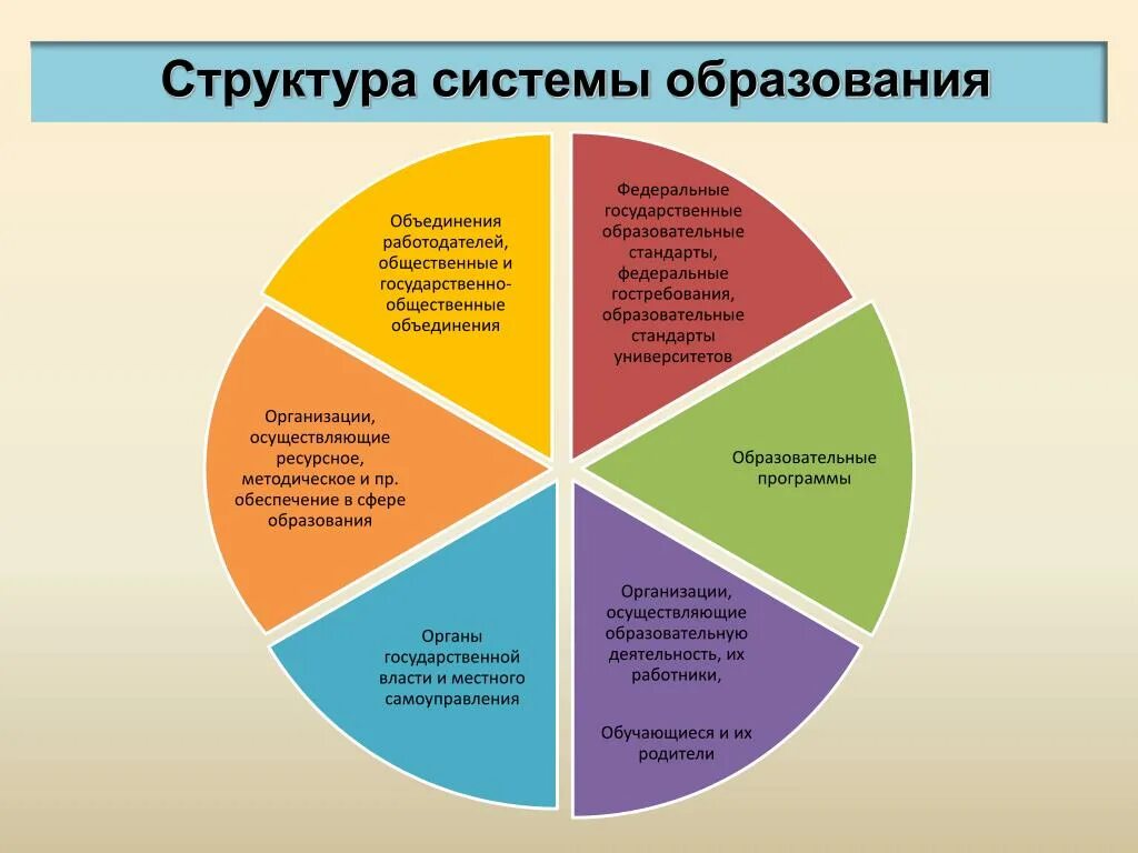 Структурные элементы общего образования. Система образования. структура системы.