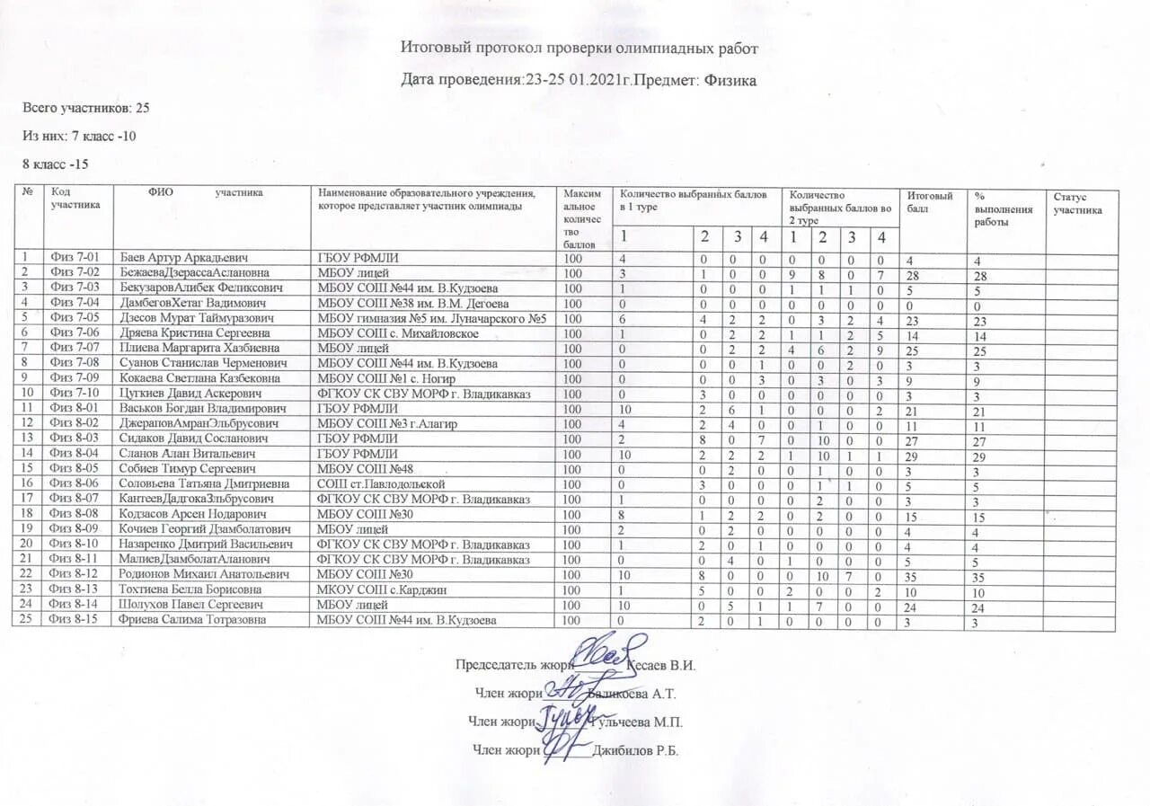 Итоги региональная олимпиады по Обществознание. Итоги олимпиады по физике. Протокол олимпиады Максвелла в 2022.
