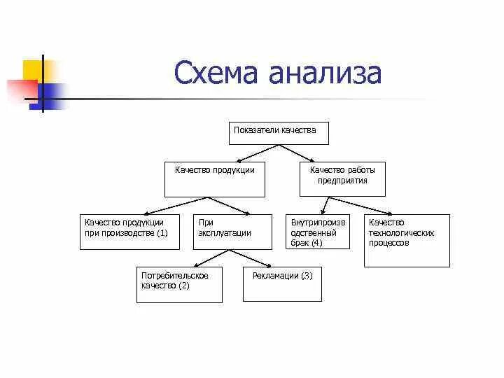 5 показателей качества данных. Показатели качества схема. Показатели качества продукции схема. Схема анализа качественного состояния земель. Схема аналитического исследования.