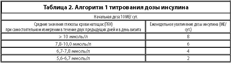 Сколько единиц инсулина колоть. Схема расчета инсулина при диабете 1 типа. Алгоритм 1 для введения инсулина при сахарном диабете.