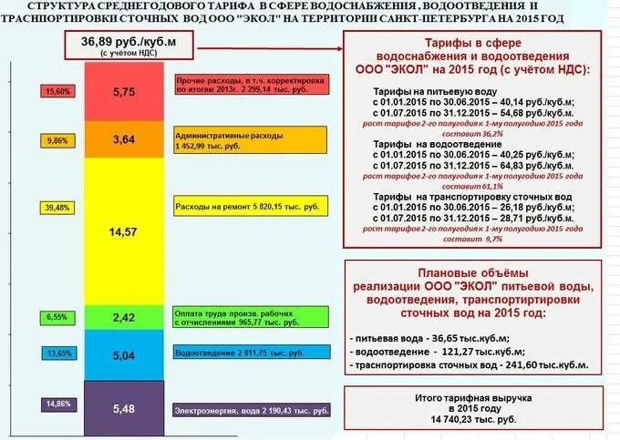 Структура тарифа на тепловую энергию. Тарифы на водоотведение. Тарифы на водоснабжение. Тарифы на водоснабжение и водоотведение. Тариф для питьевой