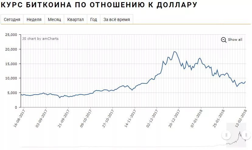 Доллар покупка новосибирск сегодня в банках. Курс биткоина к доллару. Биткоин курс к доллару на сегодня график. Курс биткоина к доллару график. Курс биткоина 2018 график.