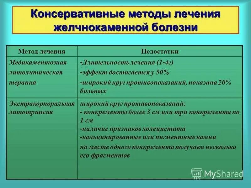 Методы лечения желчнокаменной болезни. Методы консервативного лечения ЖКБ?. Консервативная терапия желчнокаменной болезни. Желчнокаменная болезнь терапия. Желчные камни лечение препараты