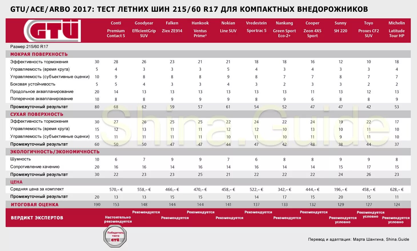 Тест 2017 год. Тест летних шин для внедорожников r18. летняя резина r17 аквапланирование. зимние шины i akvaplanirovanie. шины без аквапланирования r17.