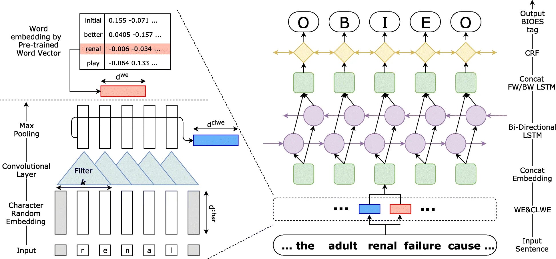 Load embedding. Word Embedding. Эмбеддинг нейронные сети. Слой эмбеддинга. Векторное представление предложения LSTM.