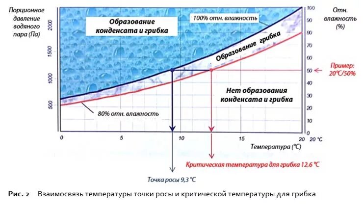 Температура образования конденсата. Условия образования конденсата. При какой разности температур образуется конденсат. Таблица образования конденсата.