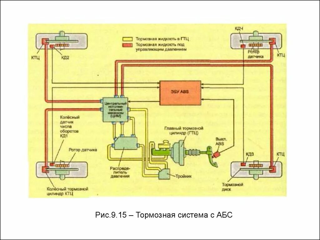 Электронные системы управления тормозными системами. Электронные системы управления тормозными системами