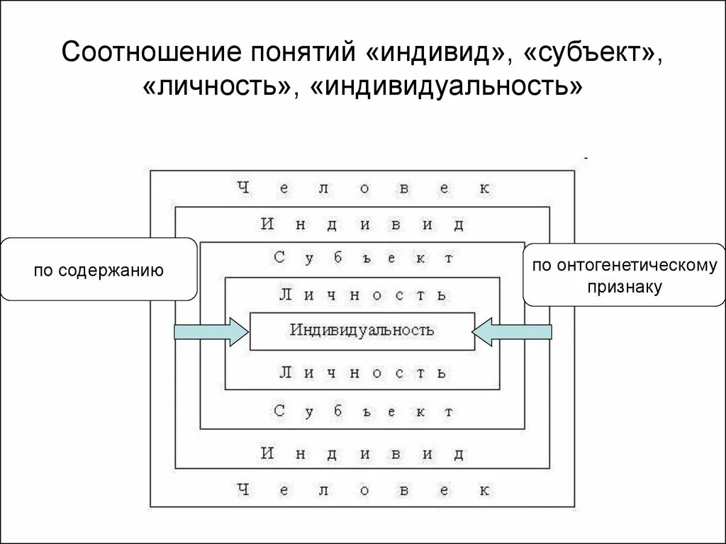 Соотношение понятий индивид личность индивидуальность. 1 Понятия личность человек индивид индивидуальность и их соотношение. Соотношение понятий индивид субъект личность индивидуальность. Понятия «индивид», «субъект», «личность», «индивидуальность»..