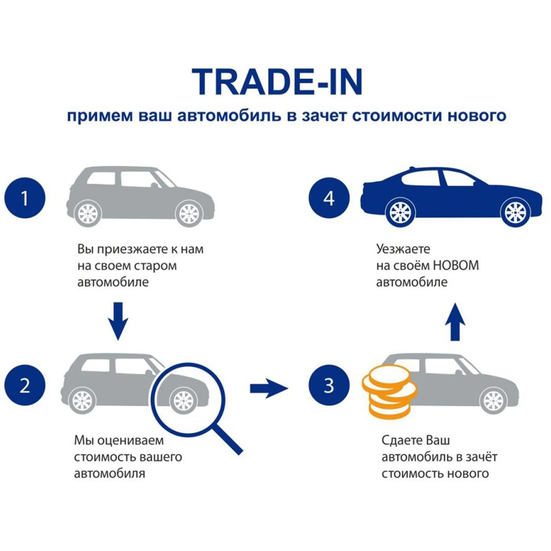 Можно ли продать машину по купле продаже. ТРЕЙД ин. ТРЕЙД-ин автомобилей. Схема ТРЕЙД ин в автосалоне. Покупка автомобиля в автосалоне схема.