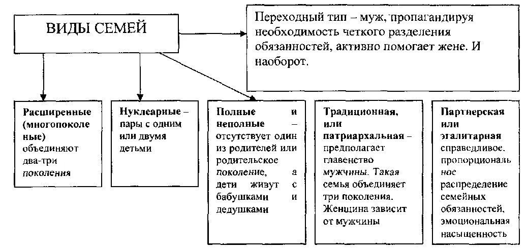 Виды семей и примеры. Типы семей схема. Типы семей в зависимости от их структуры. Типы семьи схема Обществознание. Схема «классификация типов семей»..