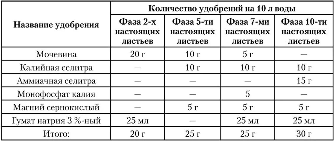 Как развести мочевину на 1 литр воды