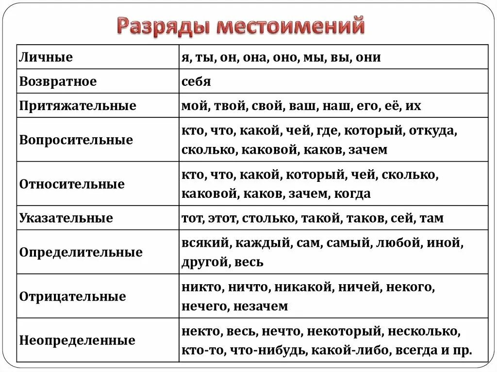 Местоимения разных разрядов 6 класс