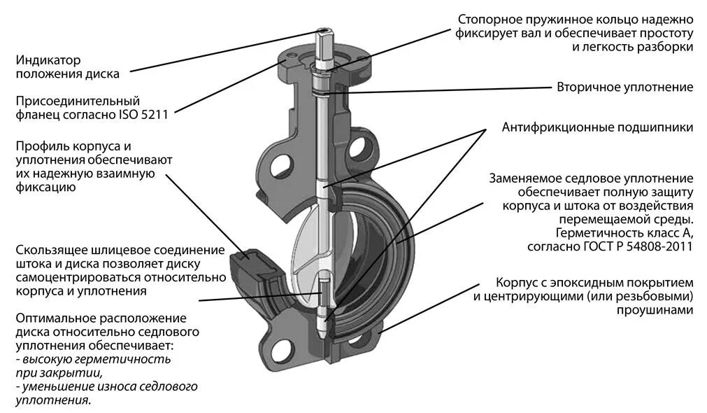 Затвор поворотный дисковый с электроприводом схема подключения. Danfoss SOCLA затвор дисковый поворотный с электроприводом 149g011286. Уплотнения затвор дисковый поворотный механизм. Схема устройства дискового поворотного затвора..