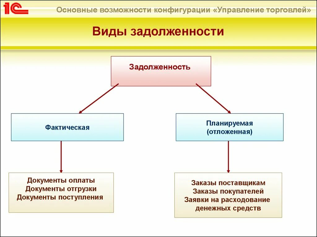 Классификация долгов. Виды задолженности. Виды дебиторской задолженности. Назовите виды задолженности. Виды долга.