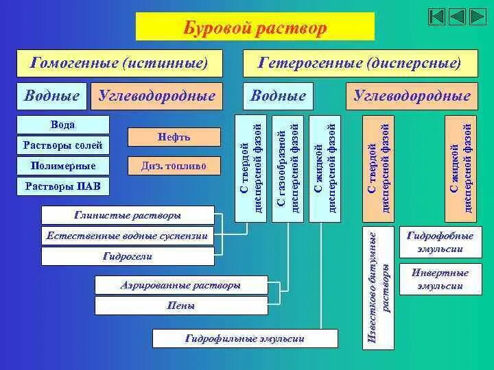 Буровой раствор определение. Классификация буровых растворов. Классификация бурового раствора. Типы буровых растворов основные. Основные типы бурового раствора.