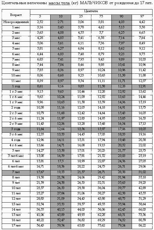 Центильная таблица физического развития ребенка. Центильная таблица окружности головы. Центильные таблицы для мальчиков окружность головы. Центильные шкалы физического развития детей.