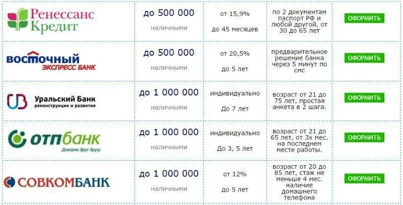 Со скольки можно получить. Какие банки дают кредит. Какие банки дают кредит пенсионерам. Кредит возрастные ограничения. До какого возраста банки дают кредит.