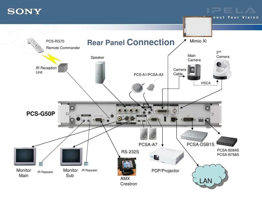 Main sub. Sony PCS-g50p. ВКС Sony PCS-g50. Видеоконференция Sony IPELA PCS-g50. Видеоконференция PCS-g50p Sony communication Terminal.