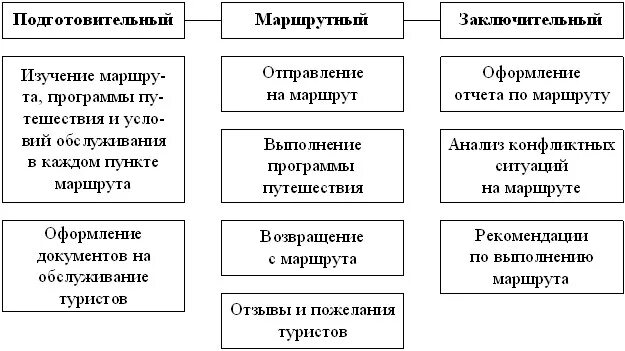 Классификация туристских маршрутов. Сопровождение туристов на маршруте. Туристские маршруты организации. Методика разработки туристского маршрута. Стадии подготовки экскурсии.