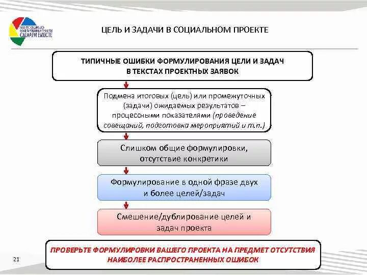Цель проекта решение социальных задач отражающих