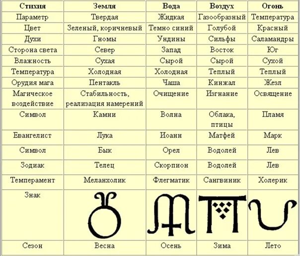 Имя обозначающее земля. Огонь вода земля воздух знаки зодиака по месяцам. Звуки зодиака по стихиям. Символы зодиака по стихиям. Знаки зодиака символы по стихиям.