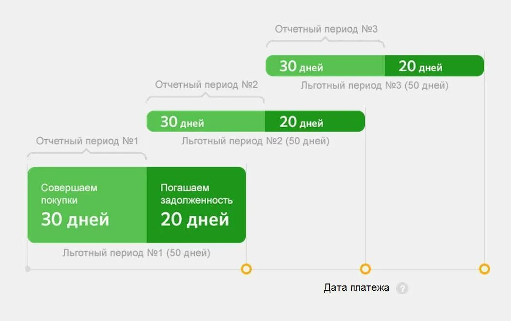 30 банковских дней это сколько. Льготный период по кредитной карте Сбербанка. Льготный период кредитной карты Сбербанка. Беспроцентный период Сбербанк. Кредитная карта Сбербанк на 50 дней.