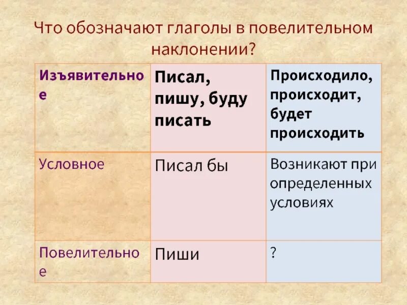 Повелительное наклонение будущего времени. Наклонение глагола презентация. Презентация повелительное наклонение глагола. Глаголы в повелительном наклонении обозначают. Глаголы повелительного наклонения примеры.