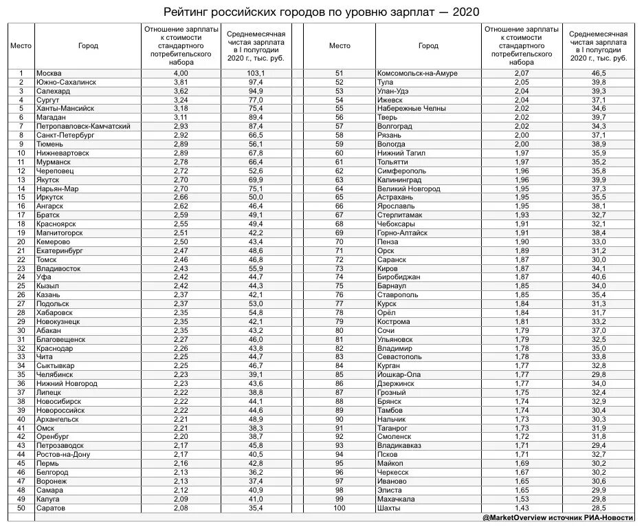 Среднее население городов. Уровень зарплат в России по городам. Рейтинг российских городов по уровню заработной платы. Список средних городов России. Средняя зарплата по городам России.
