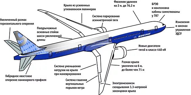 Крыло иллюминатор фюзеляж шасси руль что лишнее. Конструкция самолета боинг 777. строение самолета боинг 737. конструкция фюзеляжа самолета боинг 777. схема крыло самолета боинг 777.