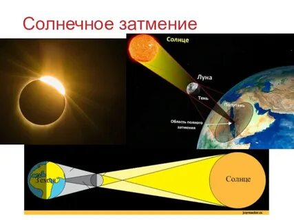 Влияние солнечного затмения
