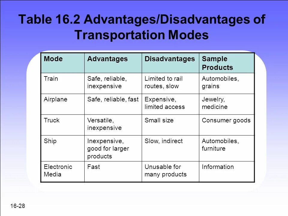 Disadvantages of travelling. Transport advantages and disadvantages. Advantages and disadvantages of travelling. Advantages and disadvantages of travelling by car Train. Air transport advantages disadvantages.