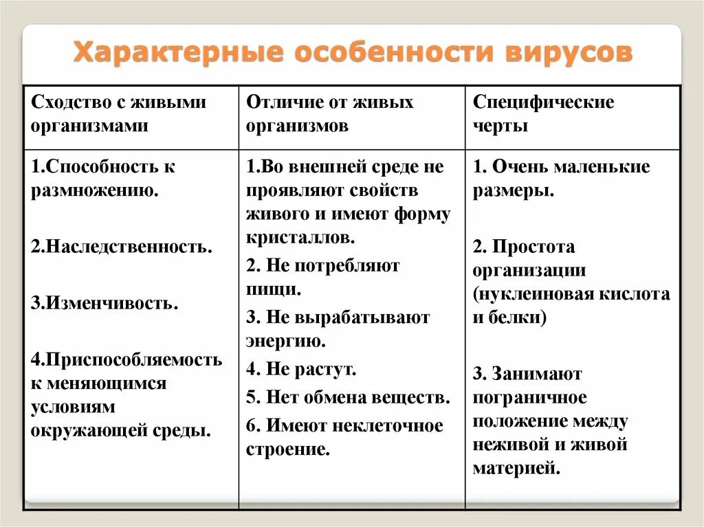 Особенности строения и жизнедеятельности вирусов 5 класс. Характерные черты вирусов таблица. Характеристика особенности вируса. Характеристика вирусов таблица. Отличительные характеристики вирусов.