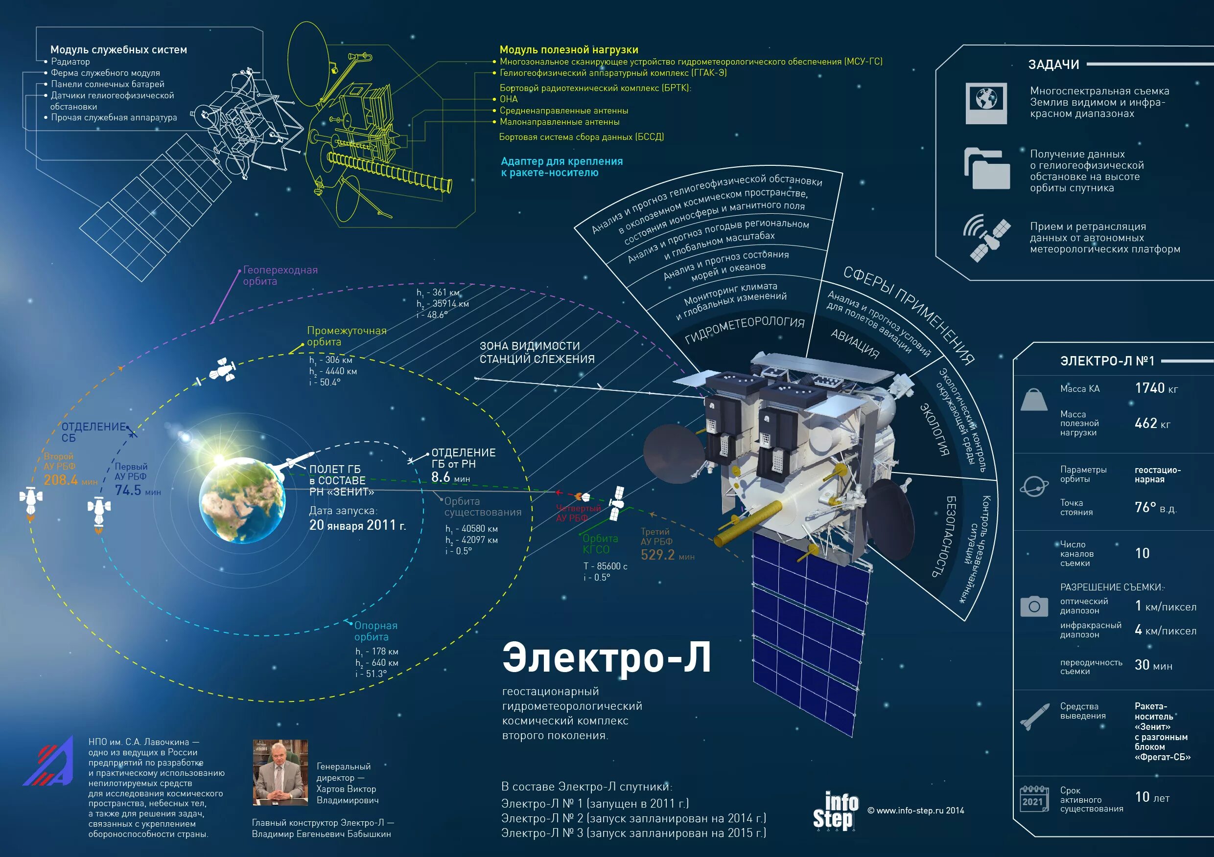 Высота орбиты космического корабля
