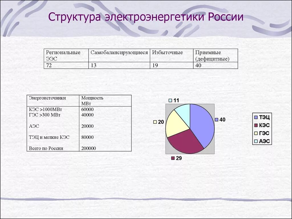 Электроэнергетика россии в мире. Структура электроэнергетики. Структура Российской электроэнергетики. Электроэнергетика России. Структура электроэнергии в России.