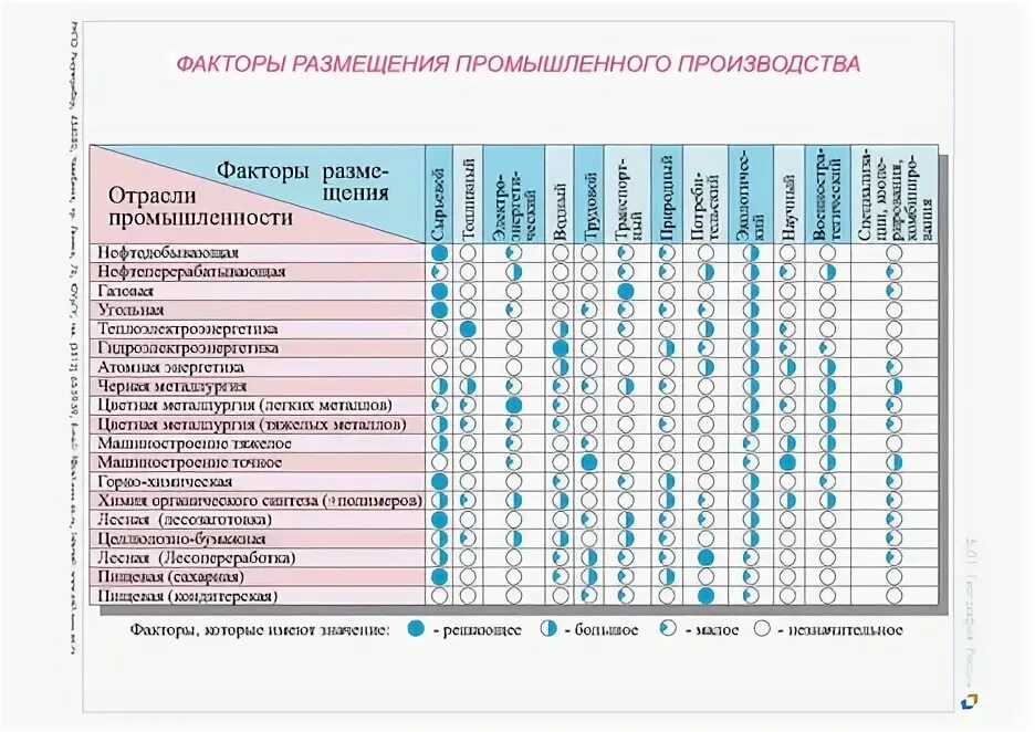 Факторы размещения предприятия география 9 класс