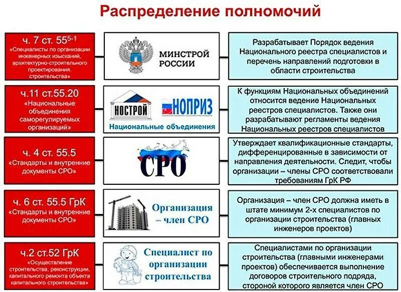 Документы саморегулируемой организации. Саморегулируемая организация. Chjm. Саморегулируемые организации (СРО). Саморегулируемые организации в строительстве.