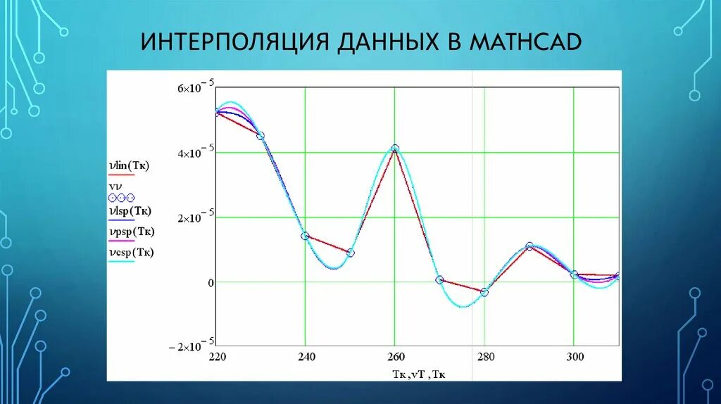 Метод интерполяции калькулятор. Интерполяция данных. интерполяция экспериментальных данных. интерполяция дискретных данных. методы интерполяции экспериментальных данных..