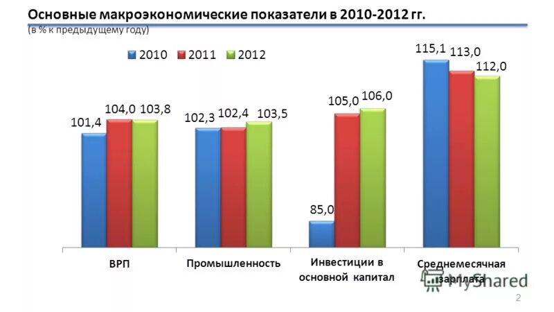 Макроэкономические показатели. Макроэкономические показатели Узбекистана. Макроэкономические показатели Кировской области. Основные макроэкономические показатели Кипра. Примеры изменений макроэкономических показателей