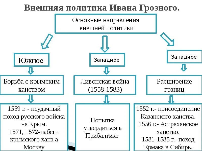 Составить таблицу внешняя политика ивана 4 Наша группа Вконтакте / obshestvo samopodgotovka