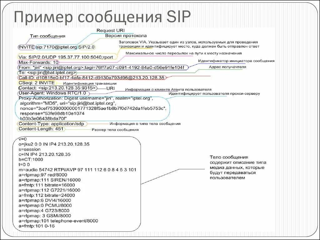 Образец сообщений наблюдателей. Сообщение пример. Структура SIP сообщения. Структура сообщений протокола SIP. Структура SIP пакета.