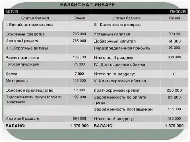 Тек актив. Краткосрочные ссуды банка в балансе. Счет краткосрочная ссуда банка в балансе. Долгосрочные ссуды банка в балансе. Сумма пассивов в балансе.