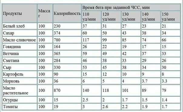 Километр бега сколько калорий. Таблица средней калорий. Калории для человека в день. Количество калорий чтобы скинуть вес. Сколько сжигает ккал бег при весе.