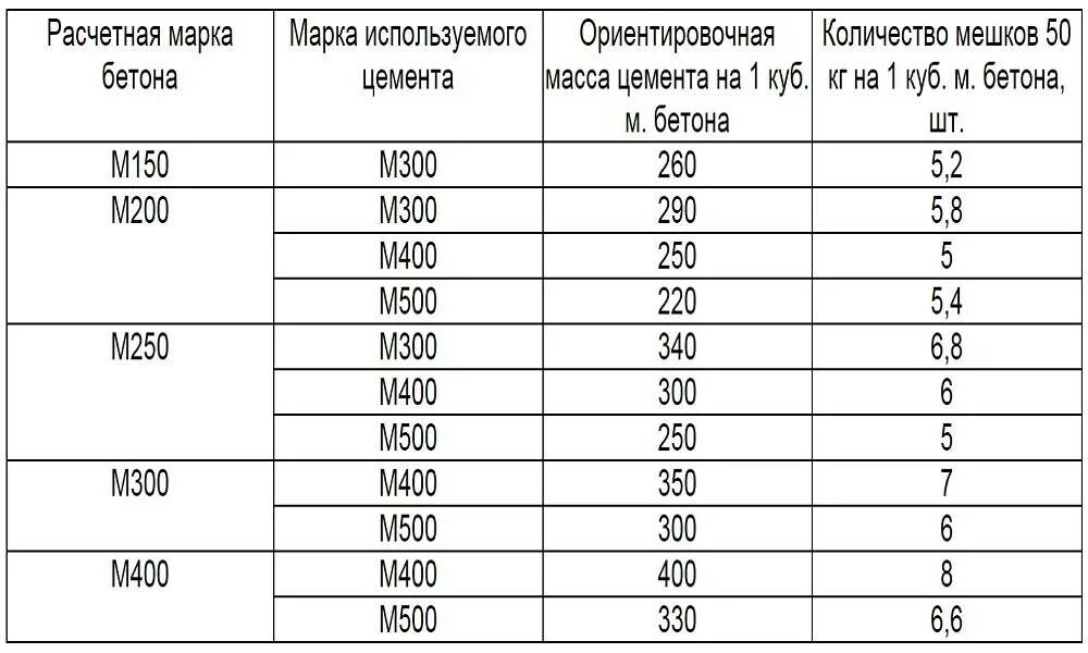 Сколько цемента в 1 тонне