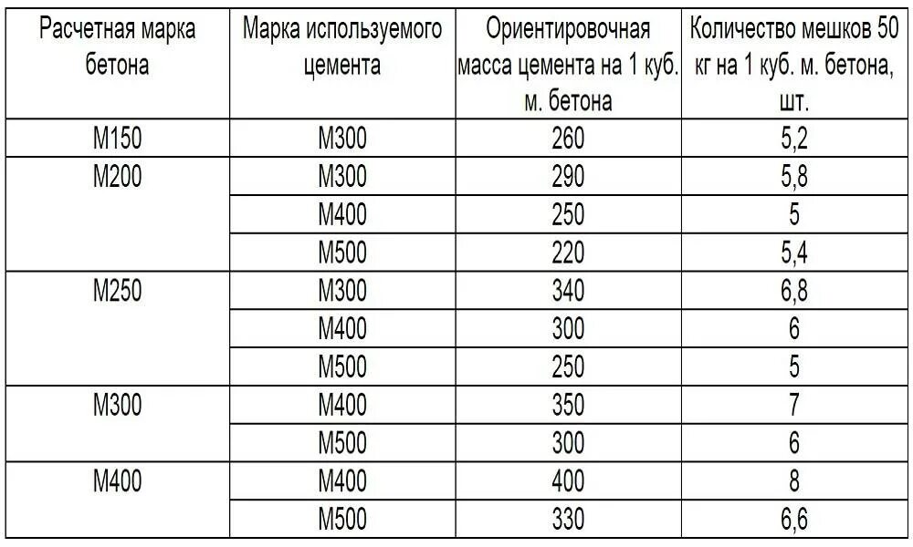 Мешок бетона 50 кг сколько кубов. Цемент 500 расход на 1м3 бетона. Сколько цемента на 1 куб бетона м200. Цемент на 1 м3 бетона м200. Кг цемента на куб бетона м200.