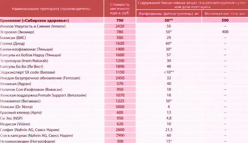 Препараты содержащие сою. Продукты богатые фитоэстрогенами таблица для женщин. Содержание эстрогена в продуктах таблица. Продукты содержащие эстрогены для женщин таблица. Эстрогены в продуктах питания для женщин и травах.